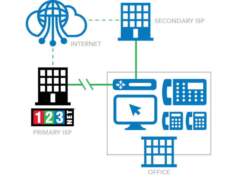 adtran ip crypto fast-failover